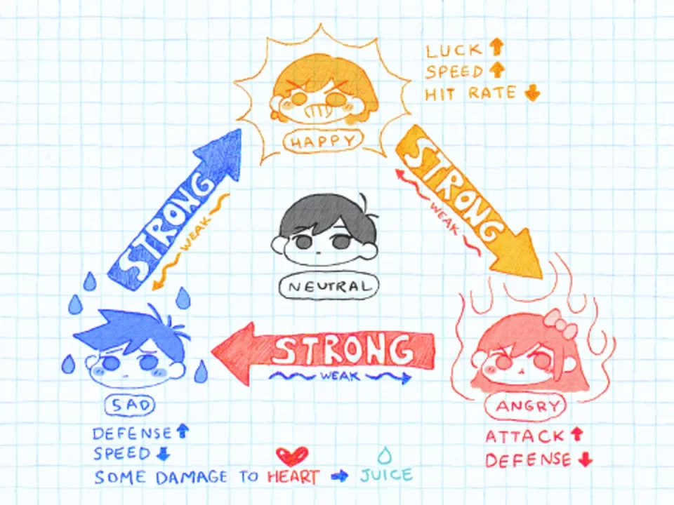 Omori Emotions Chart - A drawing of a diagram of a child's face